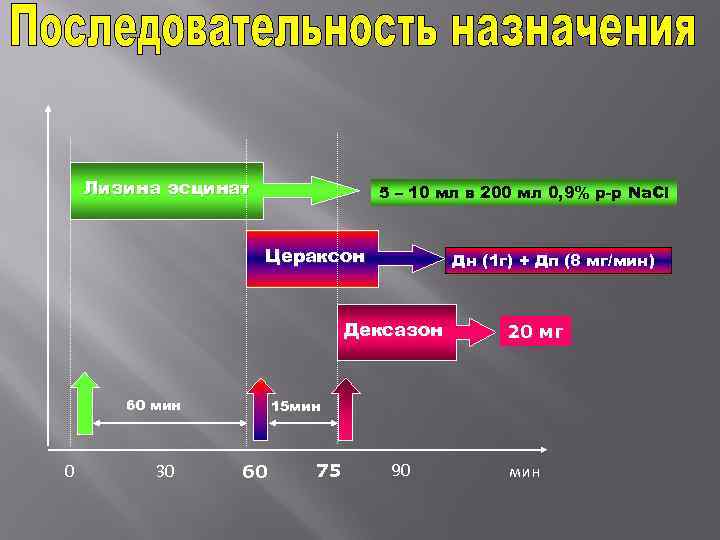  Лизина эсцинат 5 – 10 мл в 200 мл 0, 9% р-р Na.