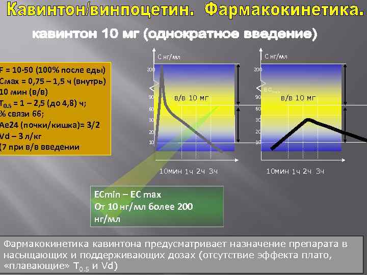  С нг/мл F = 10 -50 (100% после еды) 200 Смах = 0,