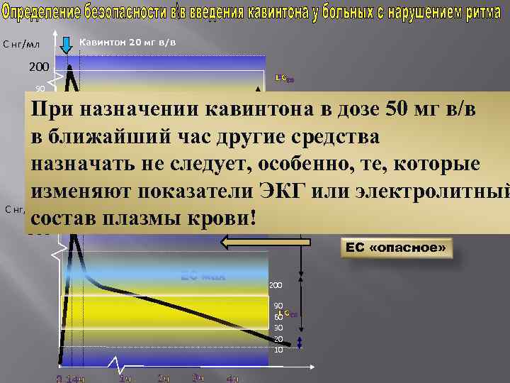 С нг/мл Кавинтон 20 мг в/в 200 ЕС 50 90 При назначении кавинтона в