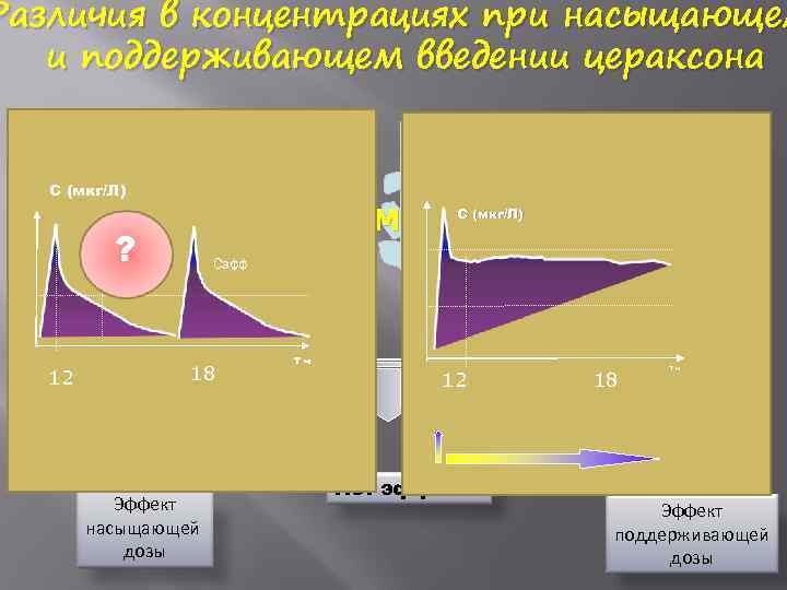 Различия в концентрациях при насыщающем и поддерживающем введении цераксона С (мкг/Л) М-ХР М-ХРС (мкг/Л)