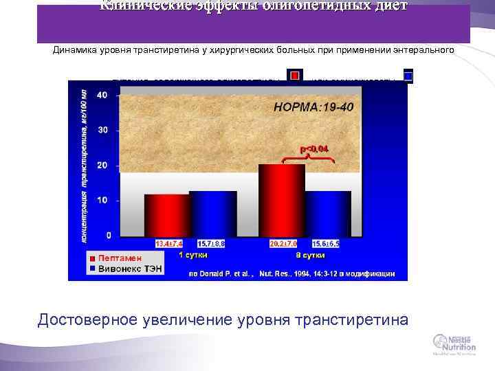 Клинические эффекты олигопетидных диет Динамика уровня транстиретина у хирургических больных применении энтерального питания, содержащего