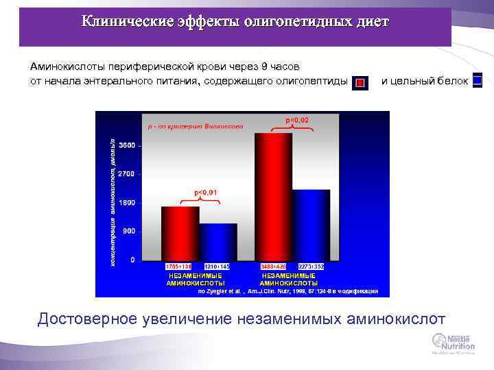 Клинические эффекты олигопетидных диет Аминокислоты периферической крови через 9 часов от начала энтерального питания,