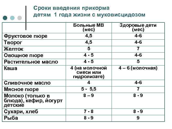 Сроки введения прикорма детям 1 года жизни с муковисцидозом Фруктовое пюре Творог Желток Овощное