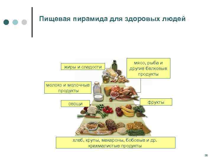 Пищевая пирамида для здоровых людей жиры и сладости мясо, рыба и другие белковые продукты