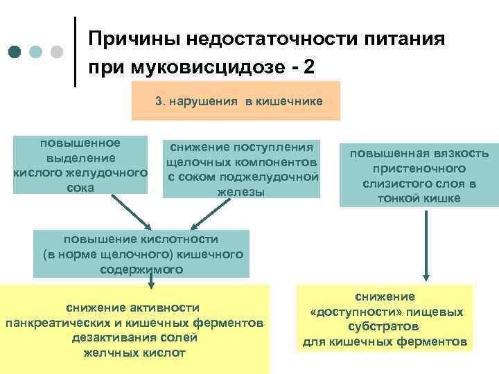 Причины недостаточности питания при муковисцидозе - 2 3. нарушения в кишечнике повышенное выделение кислого