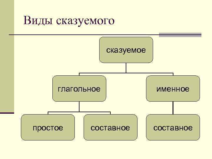 Виды сказуемого сказуемое глагольное простое составное именное составное 