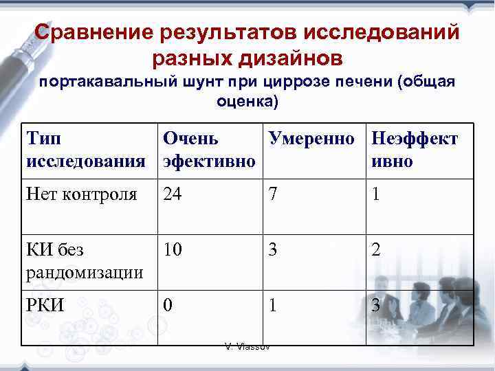 Сравнение результатов исследований разных дизайнов портакавальный шунт при циррозе печени (общая оценка) Тип Очень