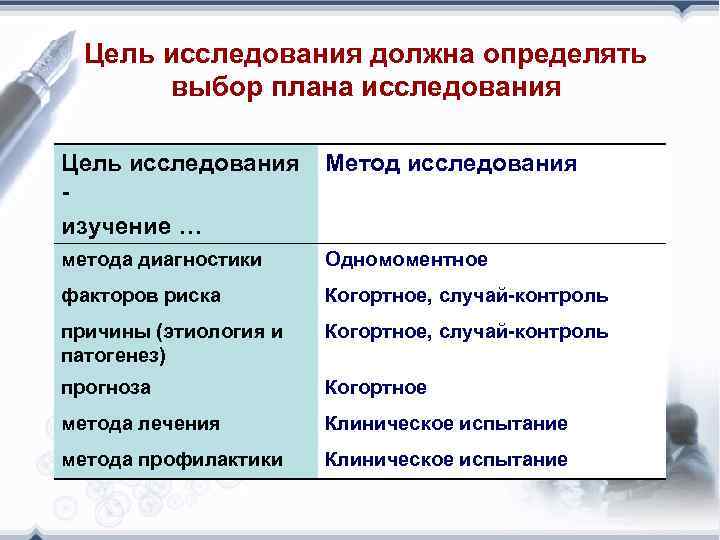 Цель исследования должна определять выбор плана исследования Цель исследования Метод исследования - изучение …
