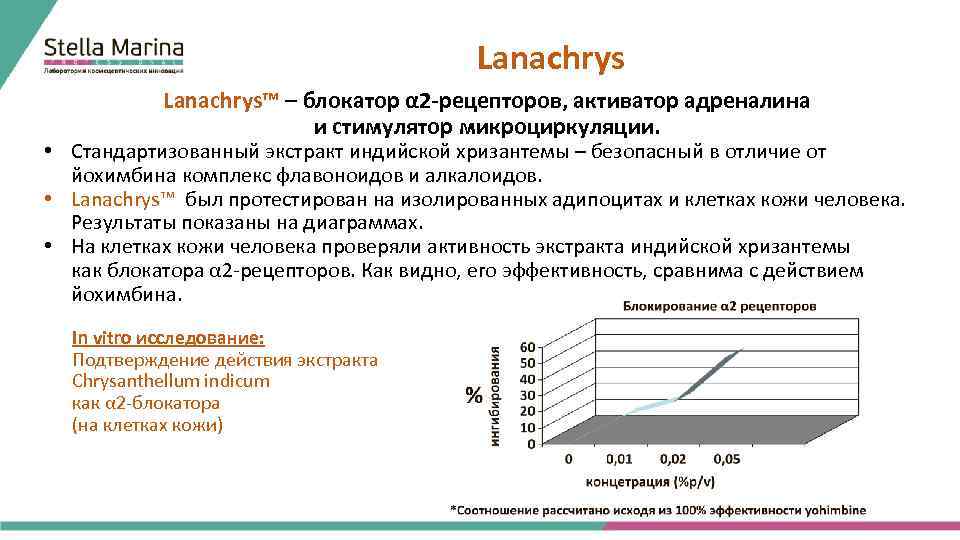 Lanachrys™ – блокатор α 2 -рецепторов, активатор адреналина и стимулятор микроциркуляции. • Стандартизованный экстракт