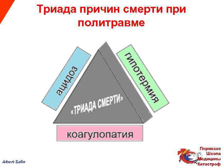 Триада причин смерти при политравме Albert Safin Пермская Школа Медицины Катастроф 
