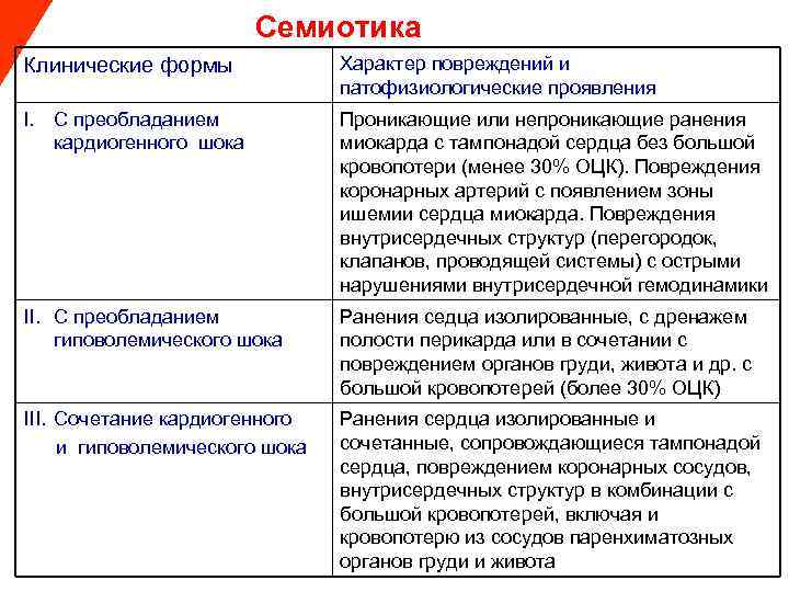  Семиотика Клинические формы Характер повреждений и патофизиологические проявления I. С преобладанием Проникающие или