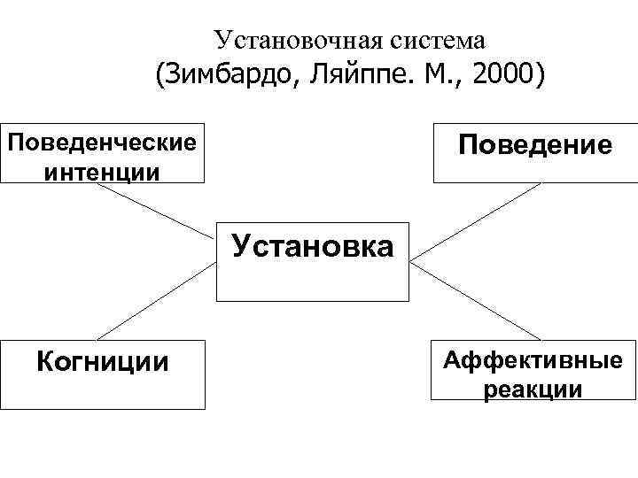 Схема анализа структуры социальной установки по м смиту