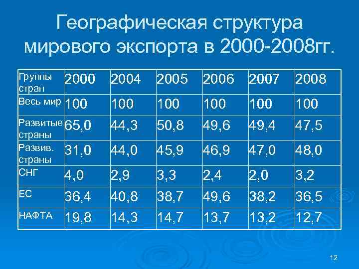 Географическая структура мирового экспорта в 2000 -2008 гг. Группы 2000 стран Весь мир 100