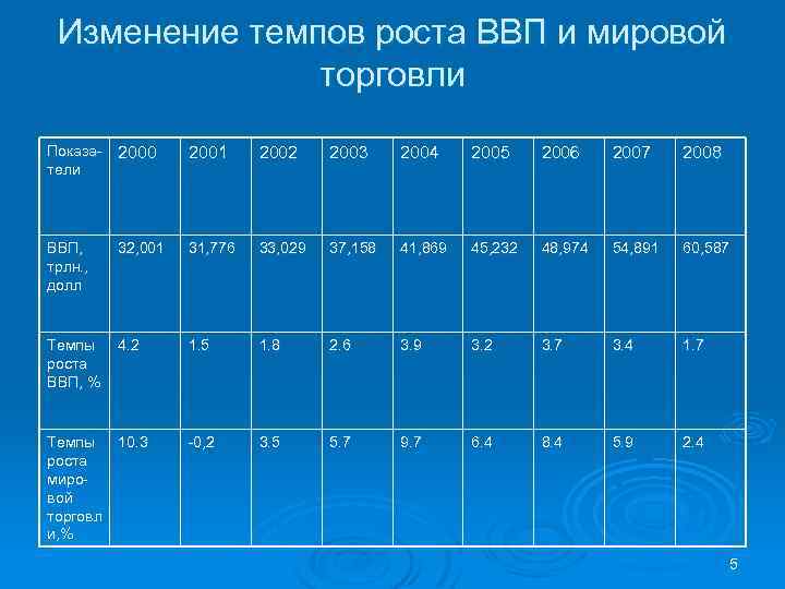 Изменение темпов роста ВВП и мировой торговли Показа- 2000 тели 2001 2002 2003 2004