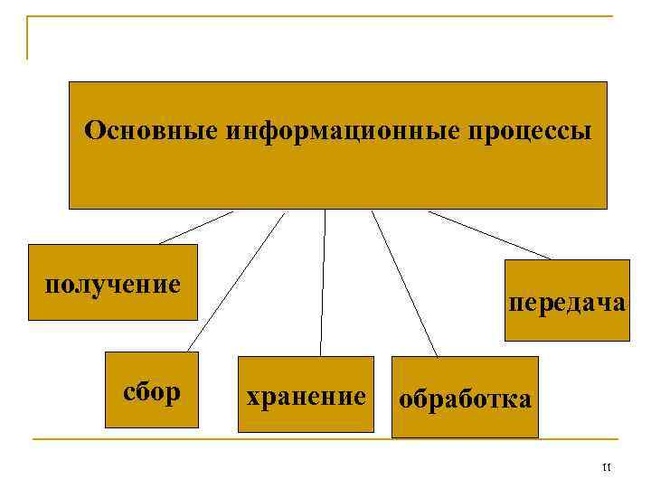 Информация и информационные процессы план конспект