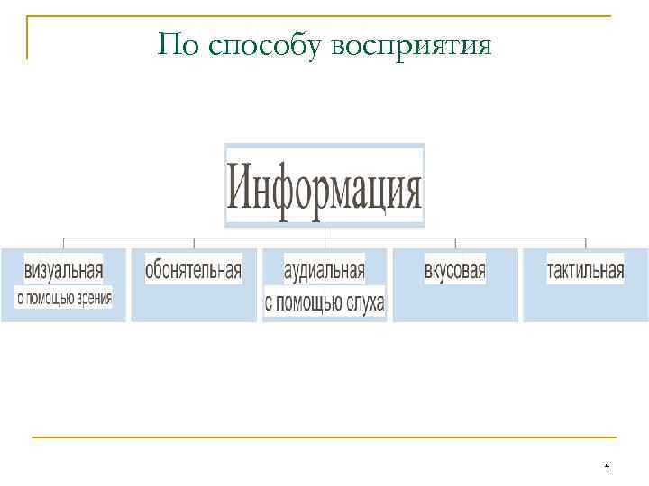 По способу восприятия 4 