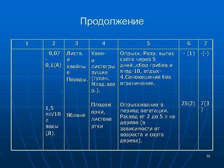 Продолжение 1 2 3 0, 07 Листв. и 0, 1(А) хвойны е Породы. 1,