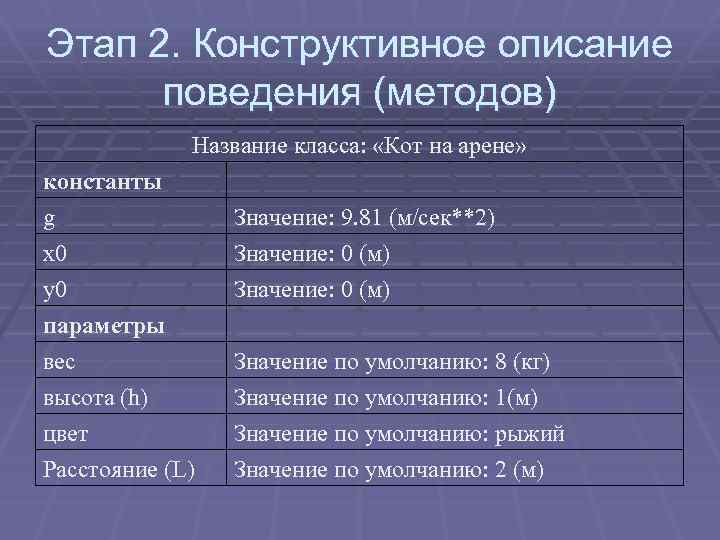 Этап 2. Конструктивное описание поведения (методов) Название класса: «Кот на арене» константы g x