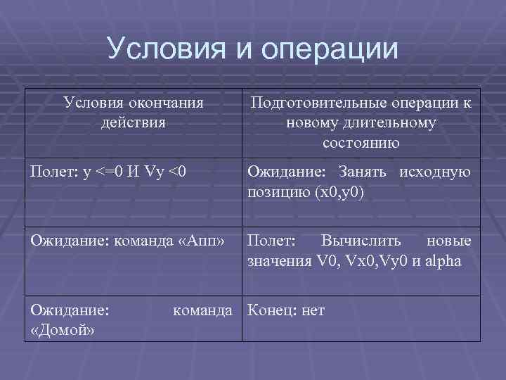 Условия и операции Условия окончания действия Подготовительные операции к новому длительному состоянию Полет: y