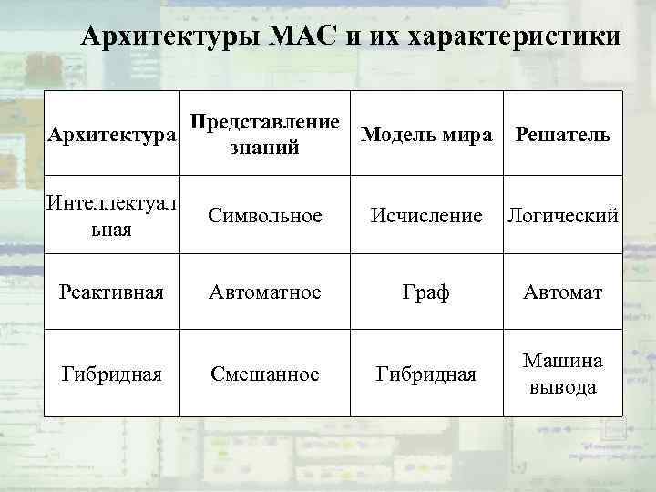 Архитектуры MAC и их характеристики Архитектура Представление Модель мира Решатель знаний Интеллектуал ьная Символьное