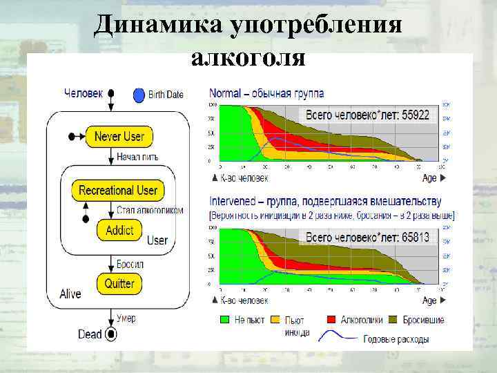 Динамика употребления алкоголя 