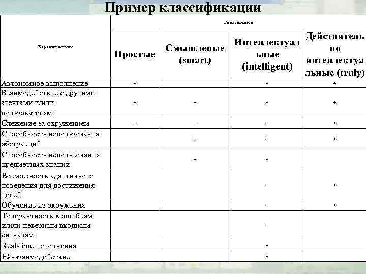 Пример классификации Типы агентов Характеристики Автономное выполнение Взаимодействие с другими агентами и/или пользователями Слежение