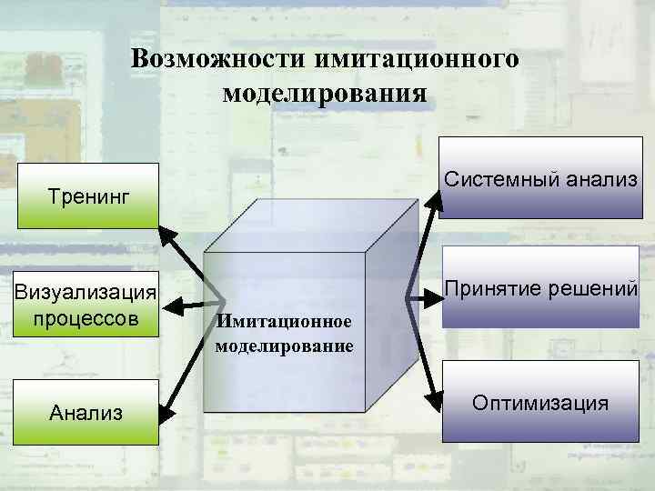 Возможности имитационного моделирования Системный анализ Тренинг Визуализация процессов Анализ Принятие решений Имитационное моделирование Оптимизация