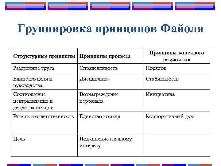 Группировка принципов Файоля Структурные принципы Принципы процесса Принципы конечного результата Разделение труда Справедливость Порядок