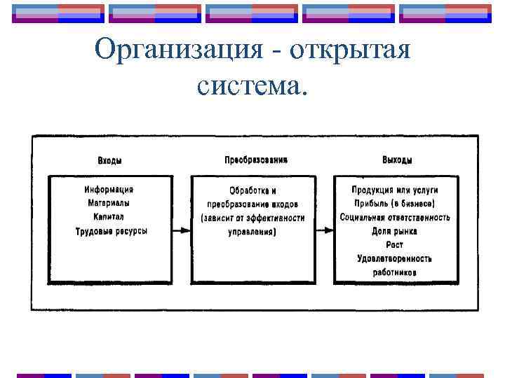 Организация - открытая система. 