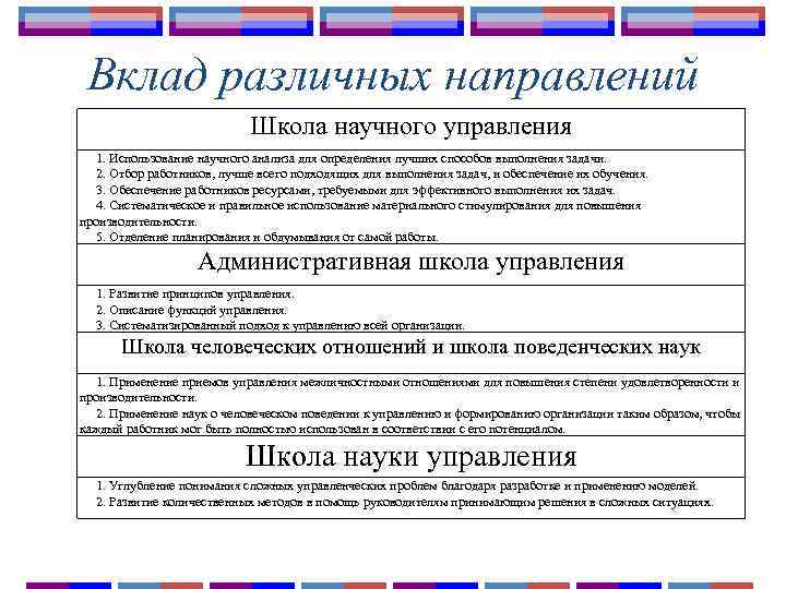 Вклад различных направлений Школа научного управления 1. Использование научного анализа для определения лучших способов