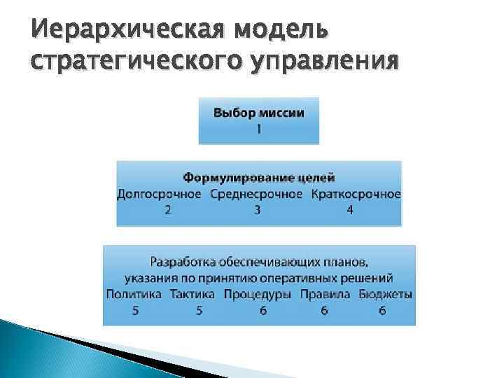 Иерархическая модель стратегического управления 