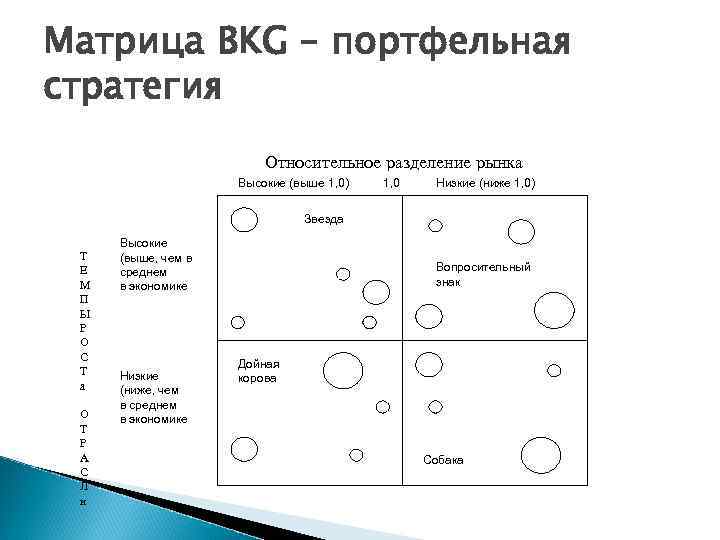 Матрица BKG – портфельная стратегия     Относительное разделение рынка  