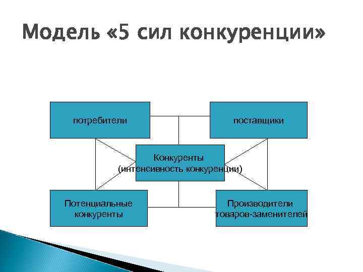 Модель современного менеджера презентация - 82 фото