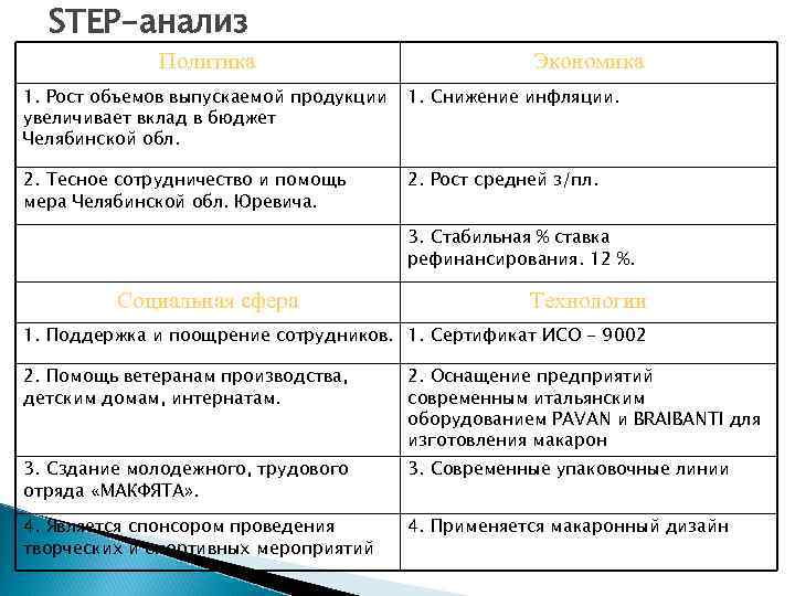  STEP-анализ   Политика      Экономика 1. Рост объемов