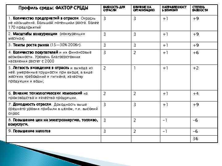 Профиль организации пример. Метод составления профиля среды пример. Матрица профиля внешней среды организации. Анализ профиля среды. Составление профиля среды организации.