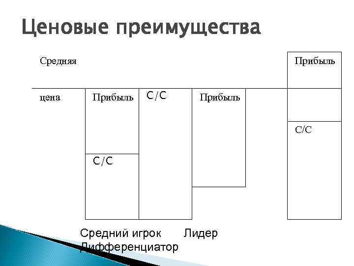 Ценовые преимущества Средняя     Прибыль  цена  Прибыль  С/С