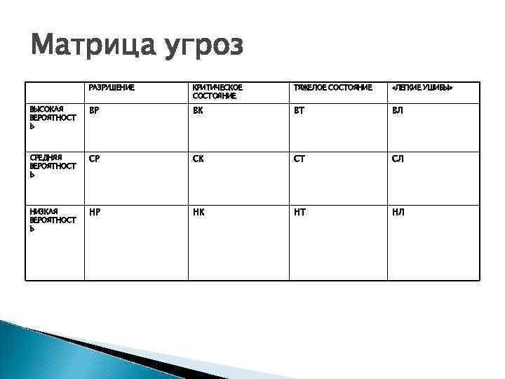 Матрица угроз   РАЗРУШЕНИЕ  КРИТИЧЕСКОЕ  ТЯЖЕЛОЕ СОСТОЯНИЕ  «ЛЕГКИЕ УШИБЫ» 