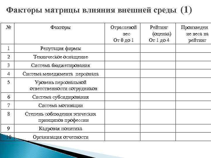 Факторы матрицы влияния внешней среды (1) №    Факторы   