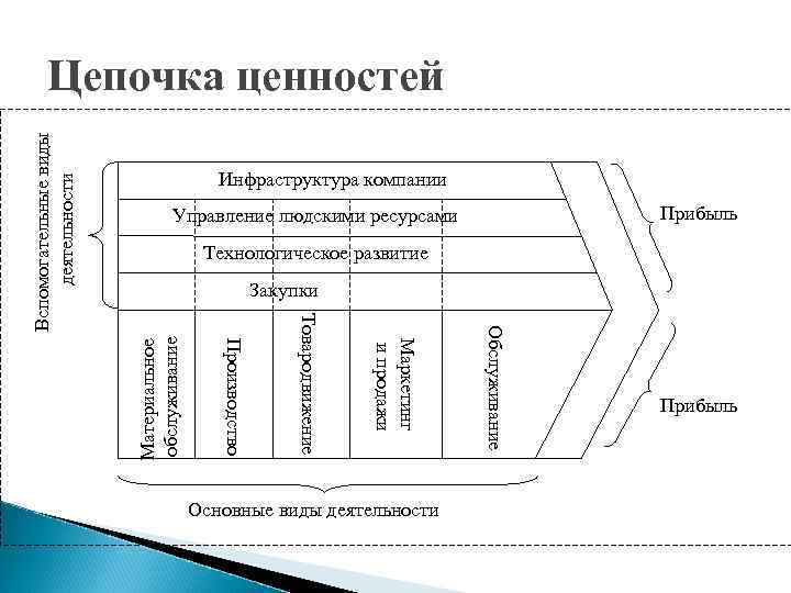 Цепочка ценностей. Цепочка ценностей дистрибьютора. Цепочка ценностей отдела продаж. Цепочка ценностей транспортной компании. Цепочка ценностей пекарни.