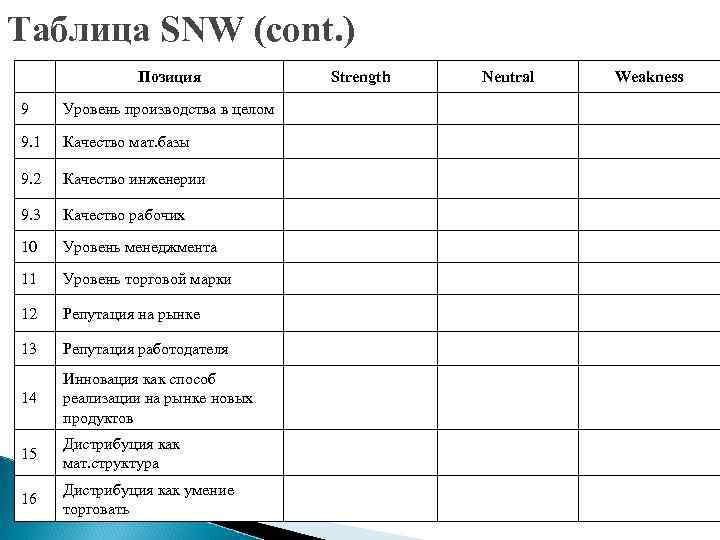 Таблица SNW (cont. )   Позиция   Strength  Neutral  Weakness