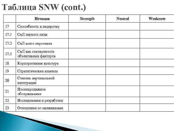 Таблица SNW (cont. )   Позиция  Strength  Neutral  Weakness 17