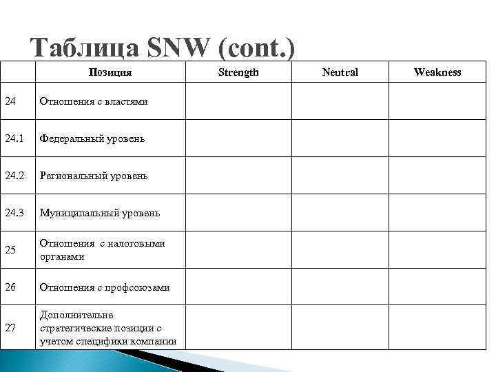   Таблица SNW (cont. )   Позиция  Strength  Neutral 