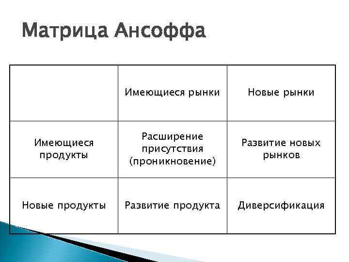Матрица Ансоффа    Имеющиеся рынки Новые рынки    Расширение Имеющиеся