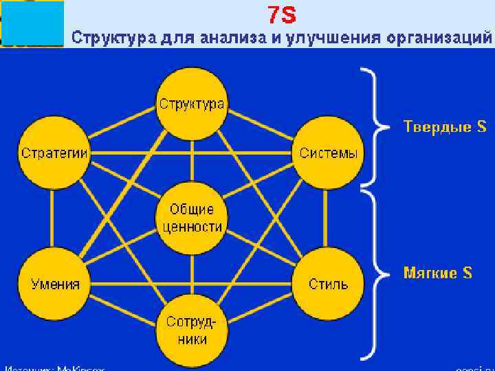 Модель 7 S (Peters, Waterman, 1978, Pascal, Athos, 1981, Peters, Waterman, Phillips, 1980) –