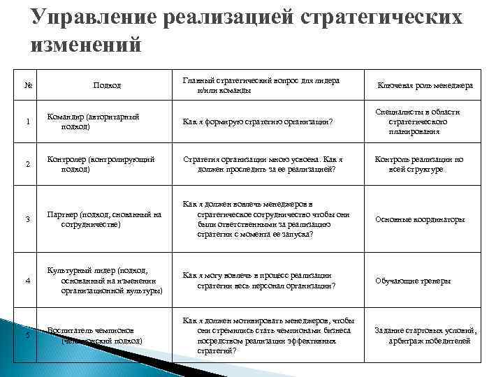 Управление изменениями     Отношение к изменению    Принимается 