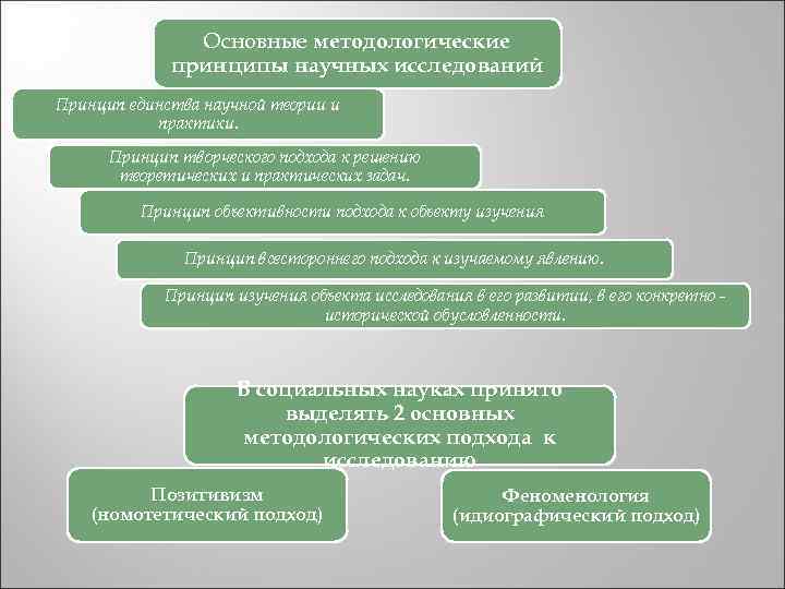 Процессуально методологические схемы исследования