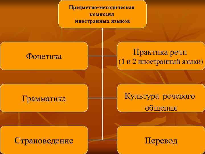 Предметно-методическая комиссия иностранных языков Фонетика Практика речи (1 и 2 иностранный языки) Грамматика Культура