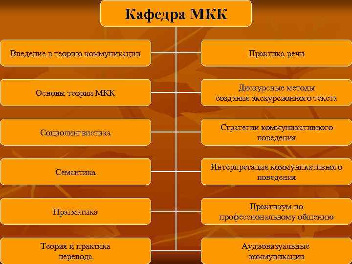 Кафедра МКК Введение в теорию коммуникации Практика речи Основы теории МКК Дискурсные методы создания