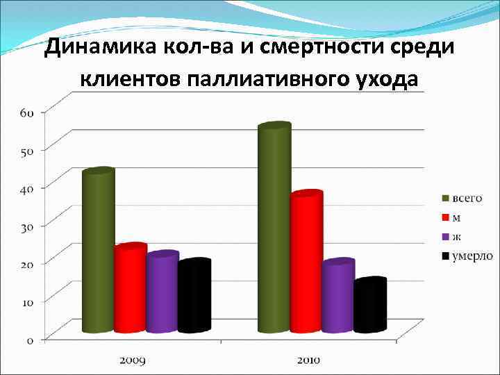 Динамика кол-ва и смертности среди клиентов паллиативного ухода 