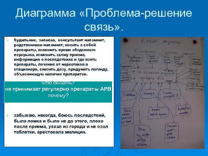 Диаграмма «Проблема-решение связь» . Ø будильник, записка, консультант напомнит, родственники напомнят, носить с собой